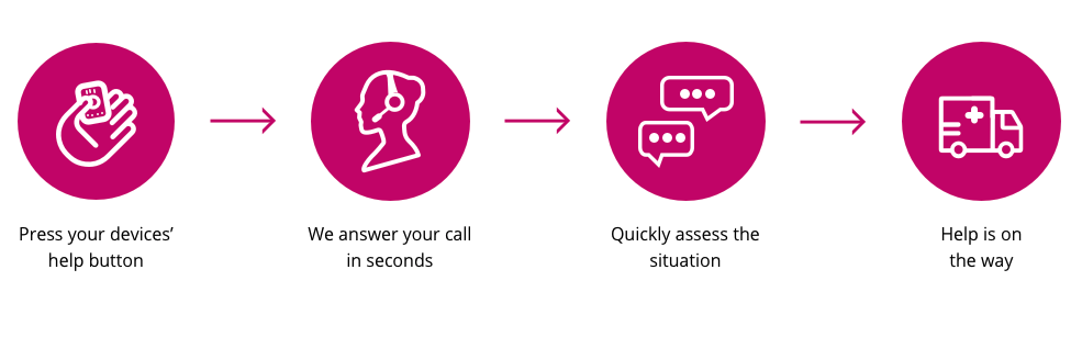 illustration of how our medical alert systems work in four steps: press the button, we answer the call in seconds, we quickly assess the situation, we send help.