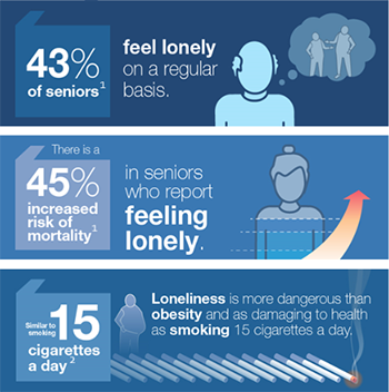 Stats about loneliness