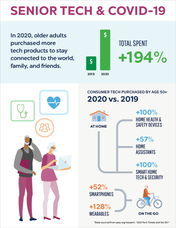 Senior Tech Infographic