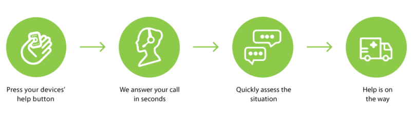 A process diagram of medical alert system with four green icons showing steps